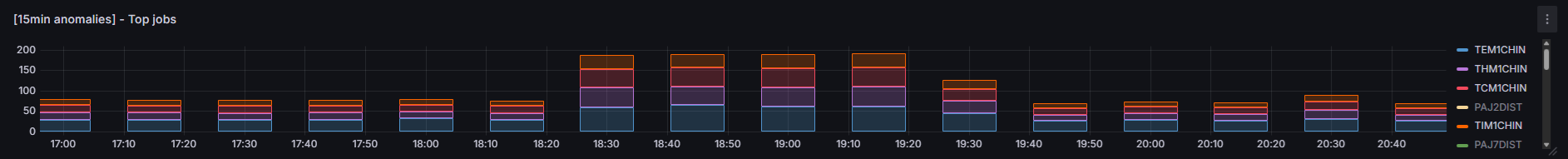 Filtering on a list of jobs main contributors to the divergence